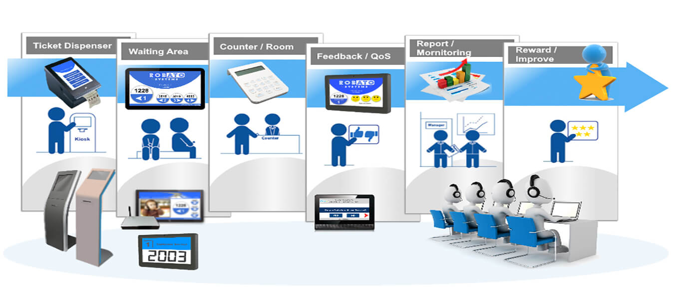 Smart Queue Management Image