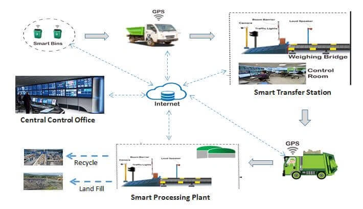Smart Waste Management System